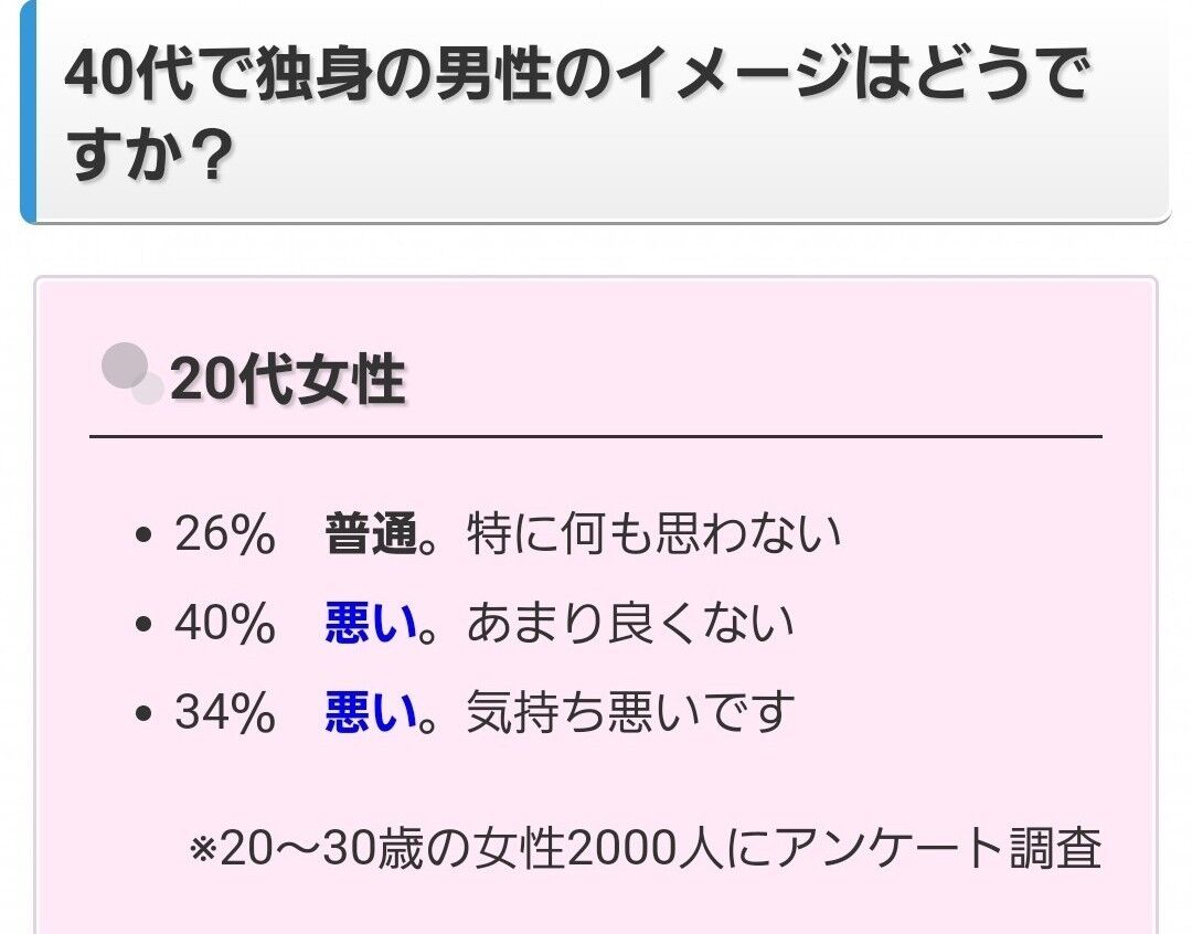 40代独身男性のイメージは 30代女性の回答がコチラｗｗｗｗｗｗｗｗｗｗｗｗｗ たのしいまとめだよ