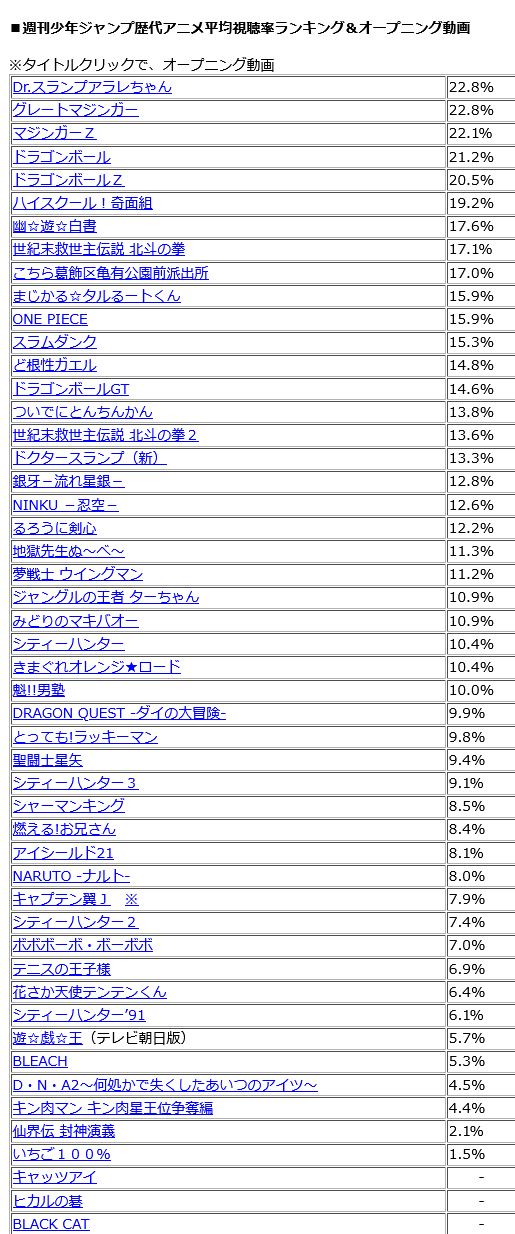 歴代ジャンプアニメ平均視聴率ランキング たのしいまとめだよ