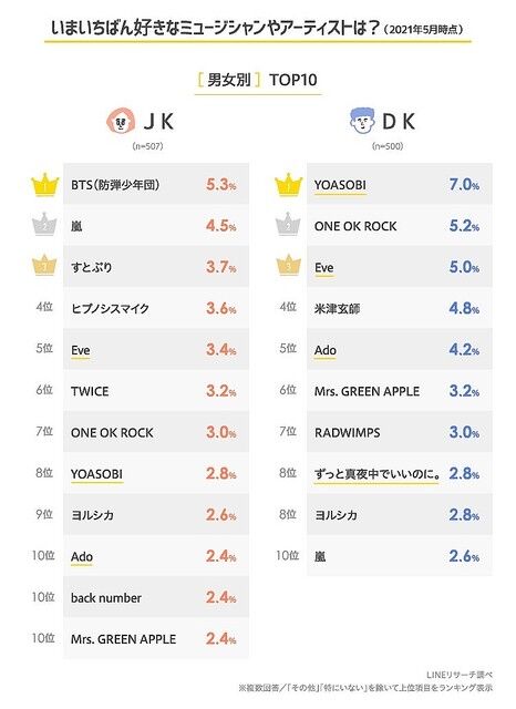 高校生が聴いてるアーティストランキングwww たのしいまとめだよ 高校生が聴いてるアーティストランキングwww たのしいまとめだよ