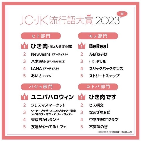 『JC・JK流行語大賞2023』が発表されるも、さっぱり分からない