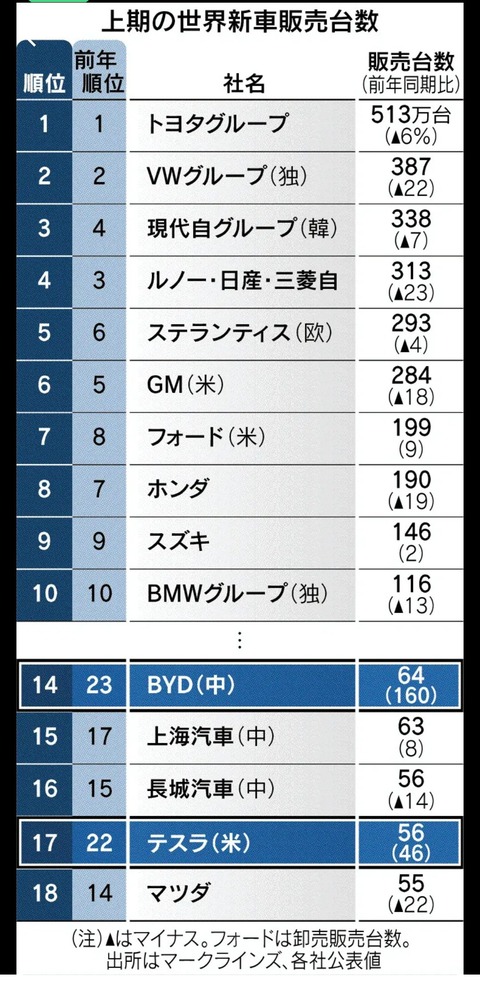 テスラ、ついにマツダの販売台数を超え、なおとんでもないスピードで成長中