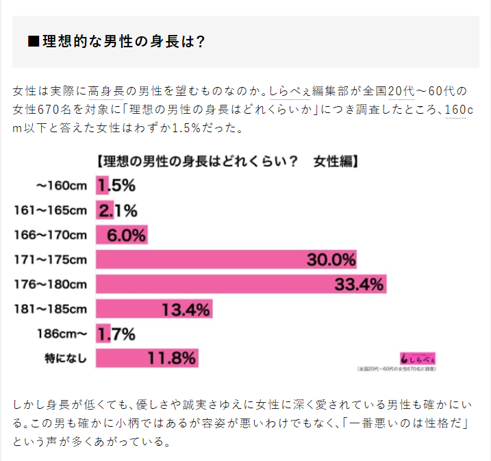 女性が男性に求める身長がコチラｗｗｗｗｗｗｗｗｗｗｗｗｗｗｗｗ たのしいまとめだよ