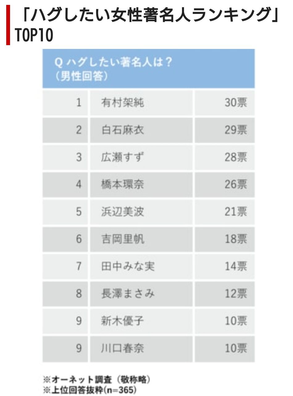 ハグしたい女性著名人ランキングがこちらです たのしいまとめだよ
