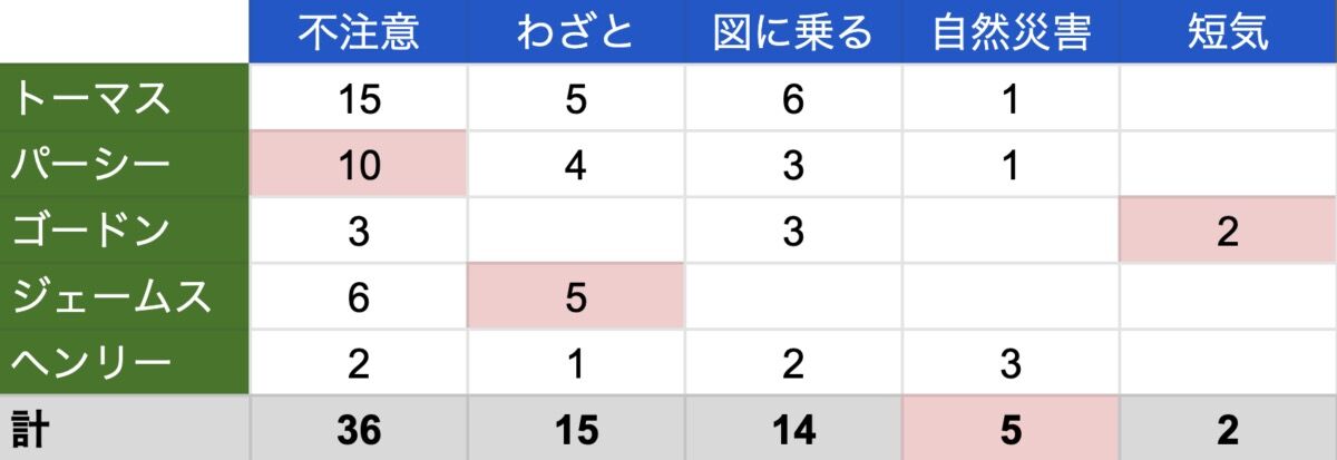 きかんしゃトーマス人気ランキングがこちらwwwwwwwwwwwwwwww たのしいまとめだよ