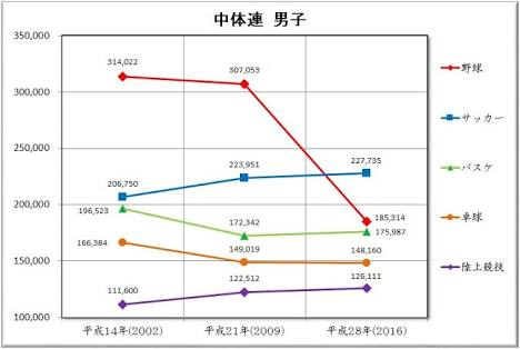 中学生の人気部活ランキング推移がこちらwwwwwwwwwwwwwwwwwww たのしいまとめだよ