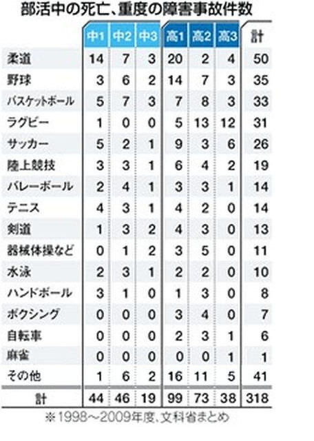 死亡事故の多い部活動ランキング やばい たのしいまとめだよ