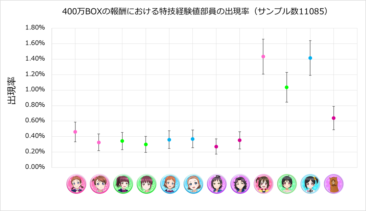 スクフェス 400万ごほうびboxの報酬確率 サクラウチストタイムズ
