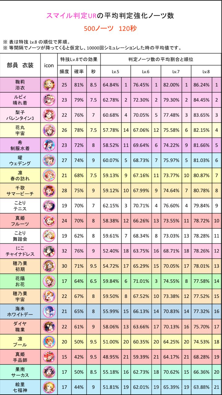 選択した画像 スクフェス Ur ランキング 最新 最高の画像壁紙日本aad