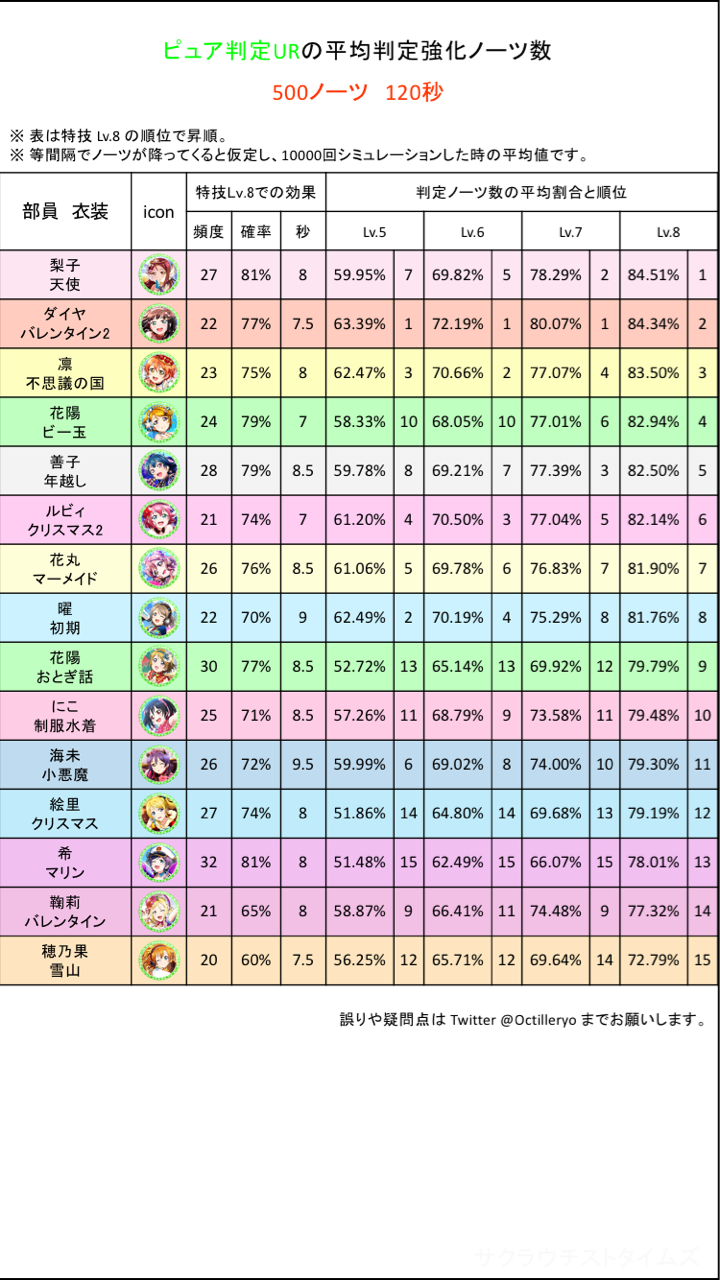 スクフェス 判定強化の仕様と性能比較 サクラウチストタイムズ