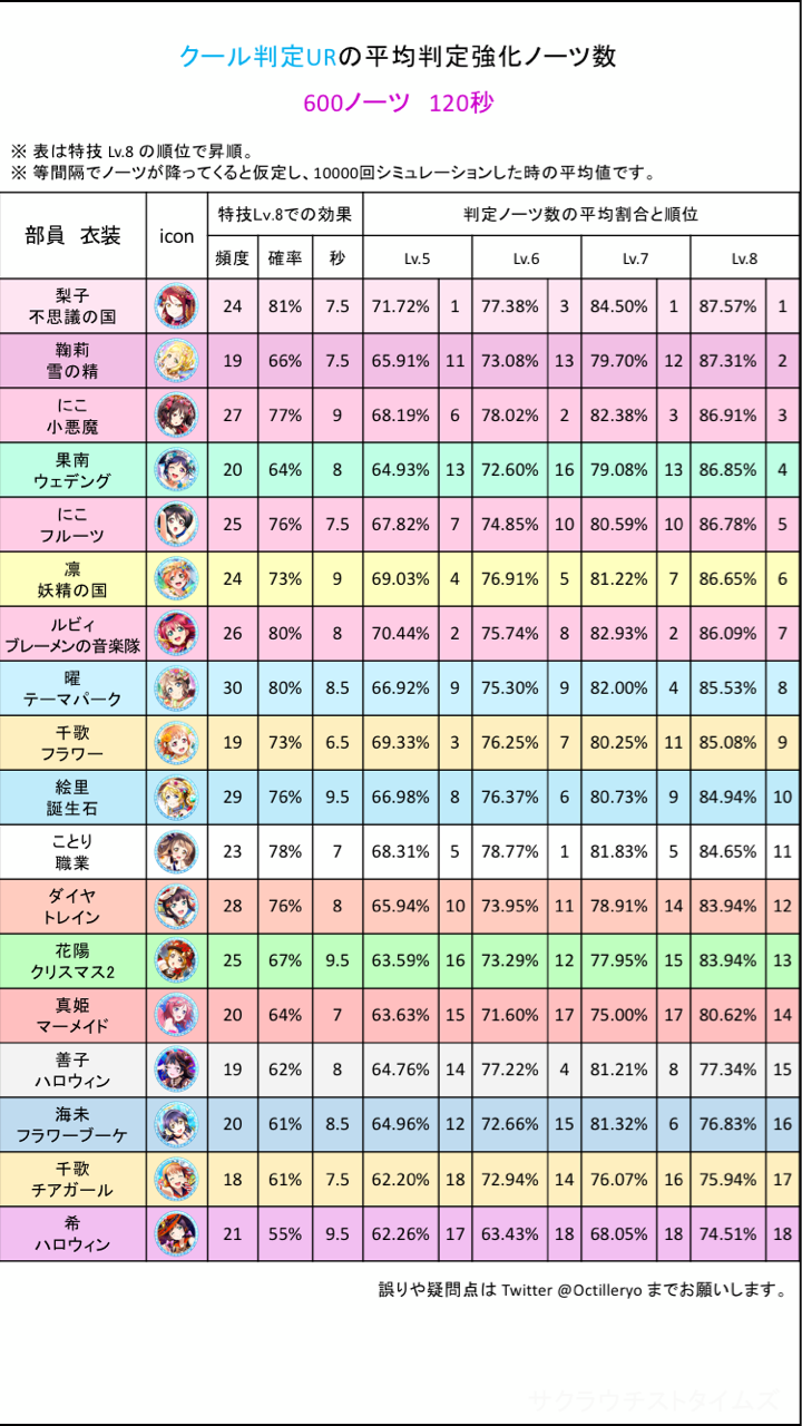 選択した画像 スクフェス Ur ランキング 最新 最高の画像壁紙日本aad