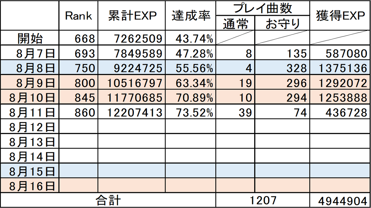 ランク 上げ スクフェス