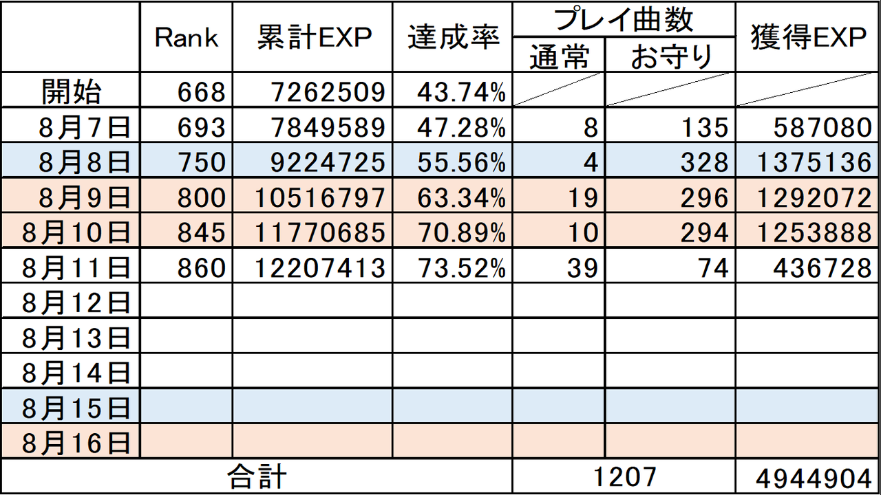 ランク 上げ スクフェス ランク表