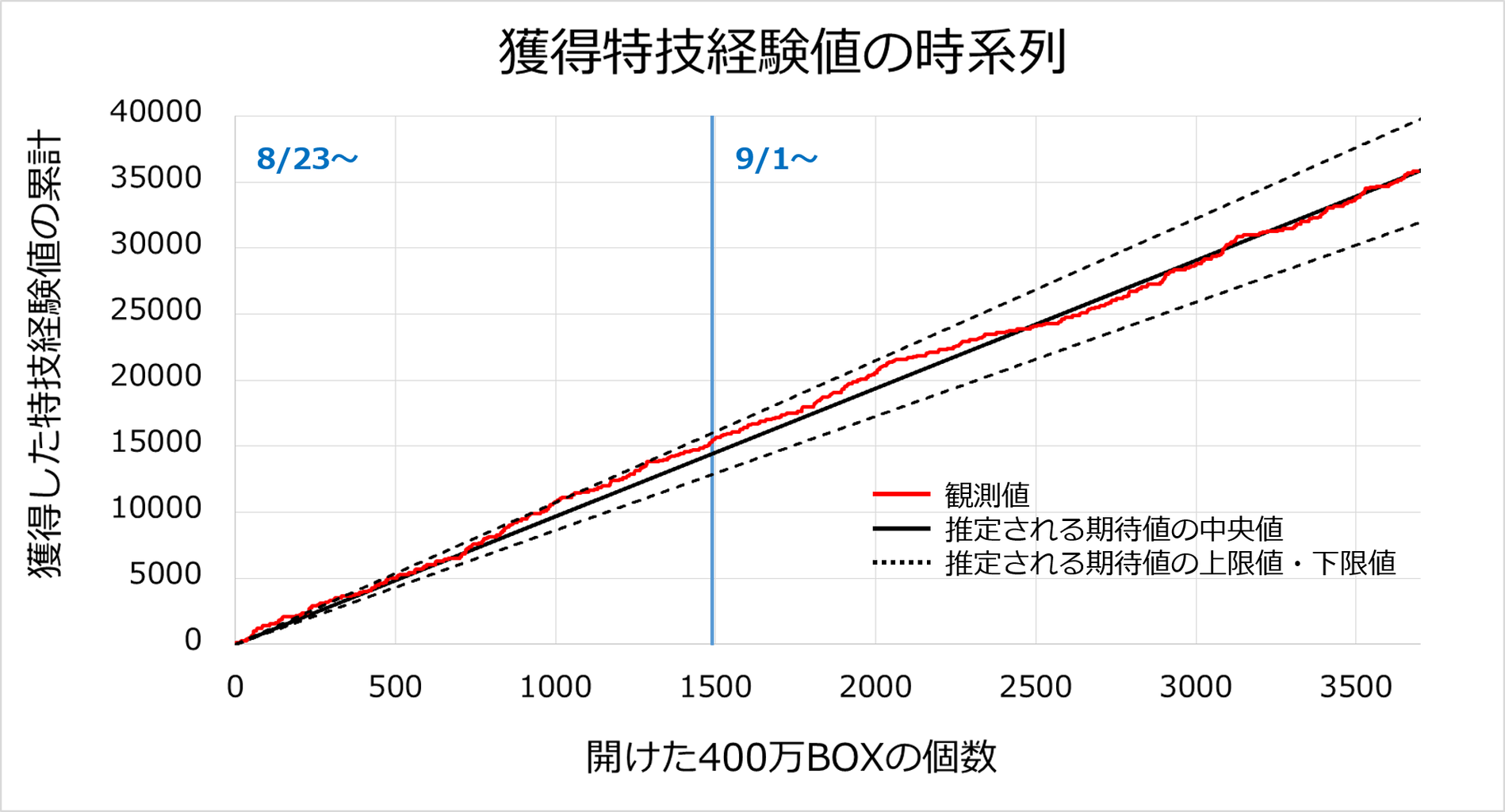 スクフェス 400万ごほうびboxの報酬確率 サクラウチストタイムズ