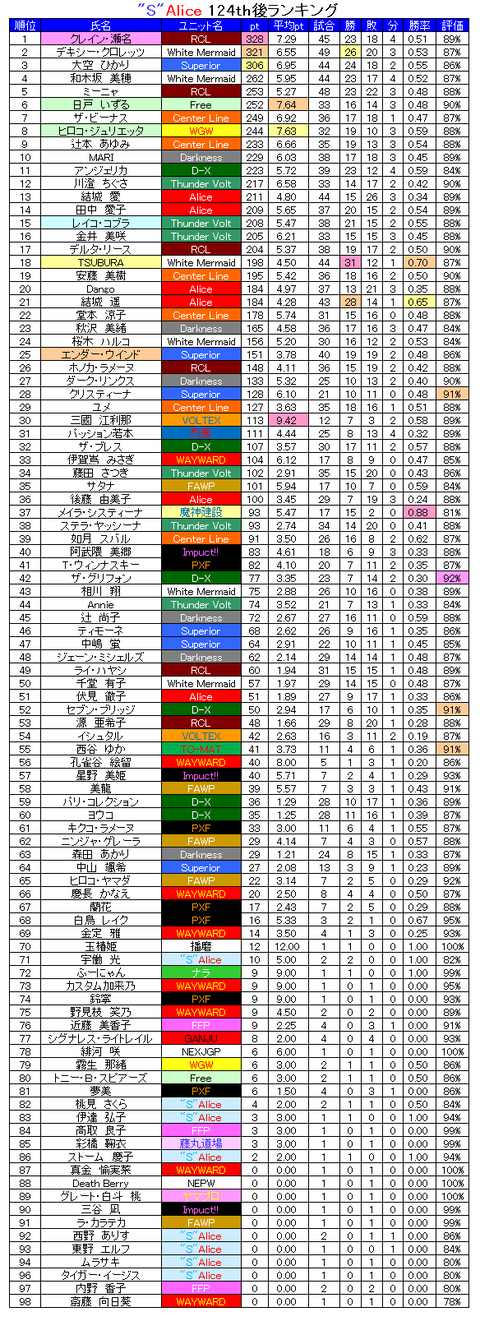 SAlice124thランキング全体001