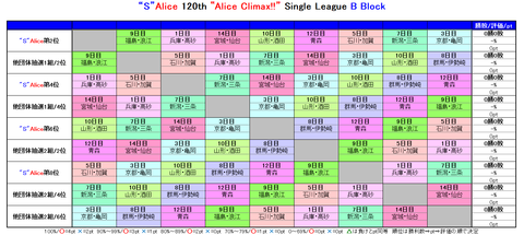 SAlice120thBブロック0日目