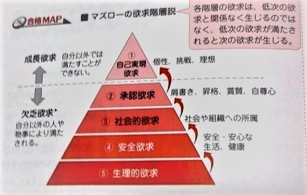 マズローの欲求段階説