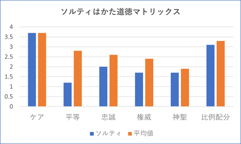 ソルティはかた道徳マトリックス