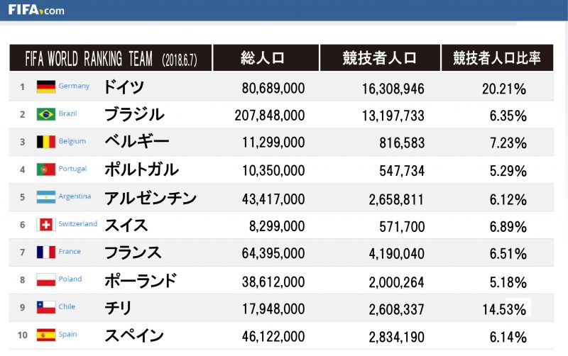 コパアメリカ サッカー選手の年俸ランキング 南米現地社員の暮らし