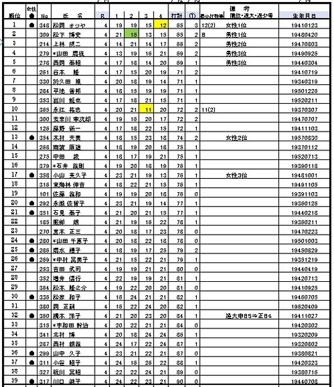 1月13日練習会成績