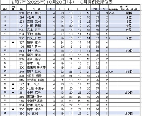 10月月例1～25位成績表