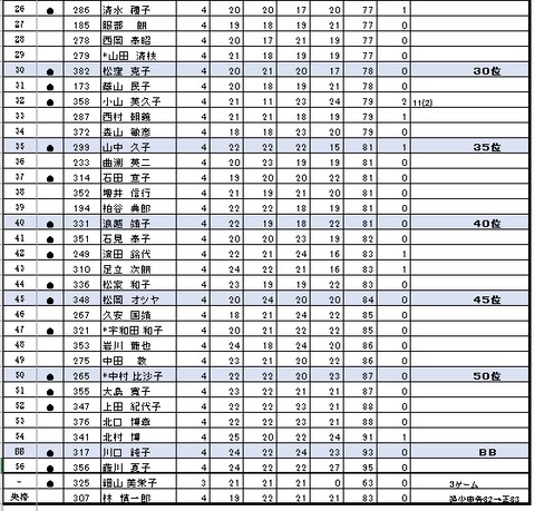 10月月例会２６～59位