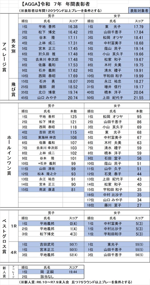 年間表彰リスト