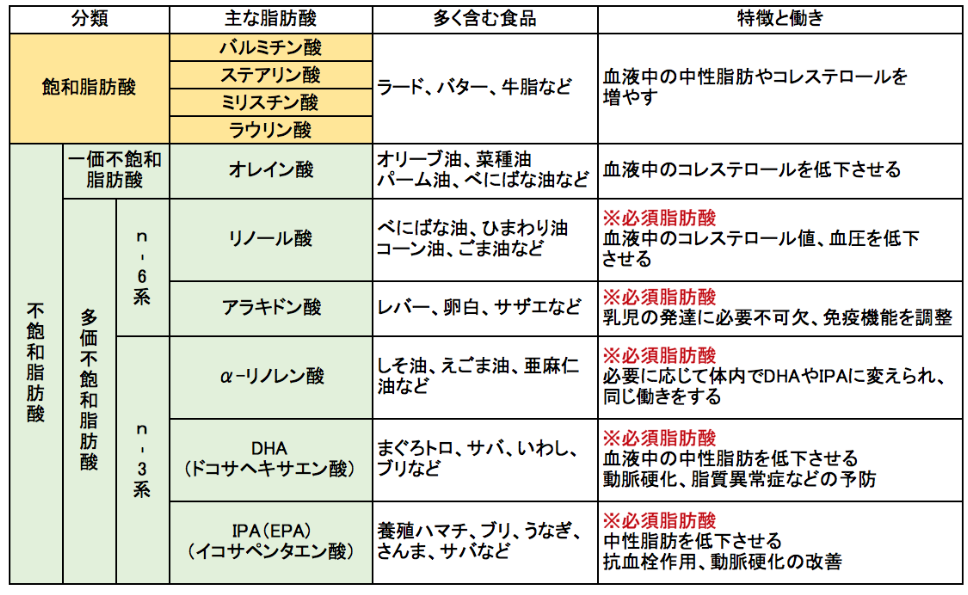 脂質摂取について 元気シニアの呑気日記 脂質摂取について 元気シニアの呑気日記