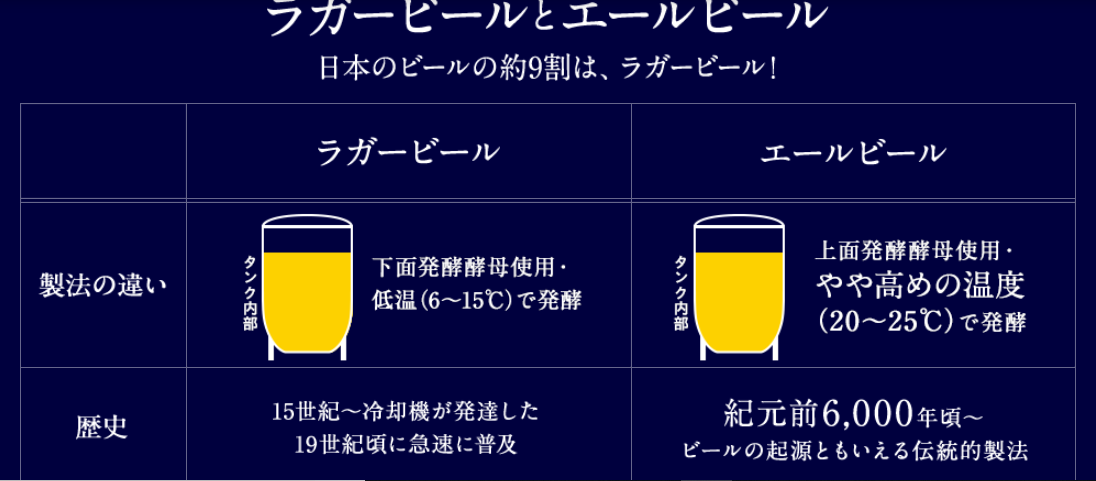 元気シニアの呑気日記 : ラガービールとエールビール