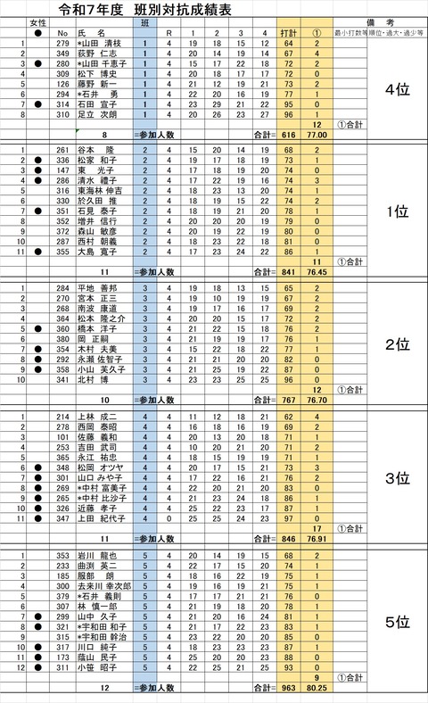 令和７年班別対抗成績表