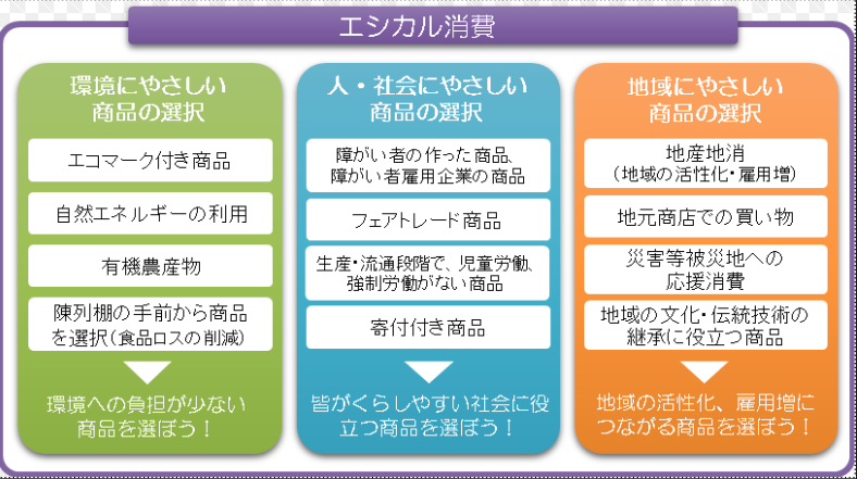 と は 消費 エシカル