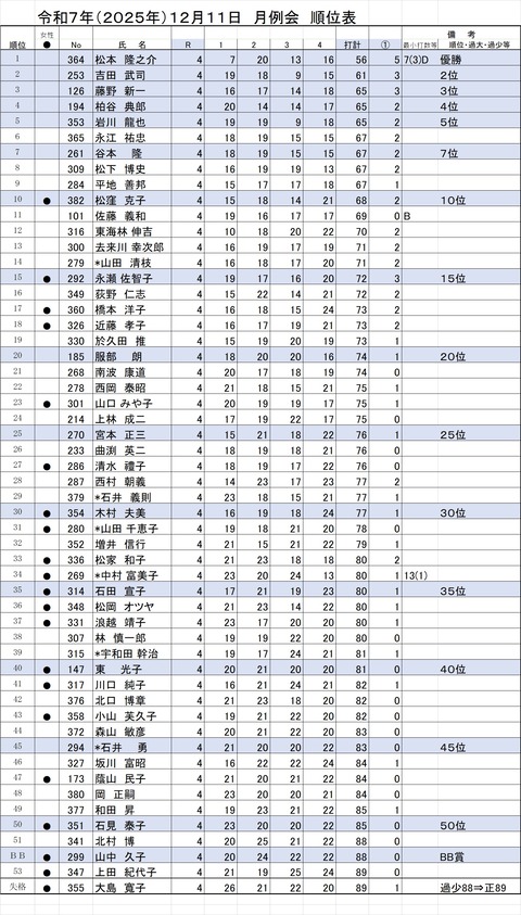 12月月例会成績