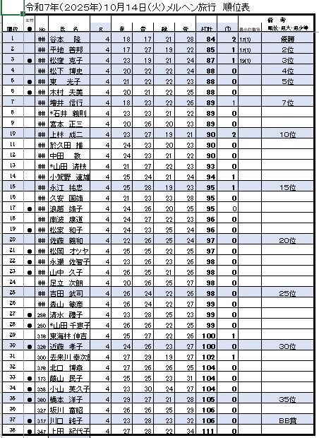 メルヘンツアー成績表