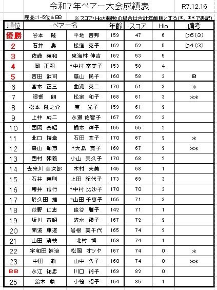 ペア大会成績表