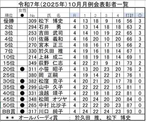 10月月例会表彰者一覧