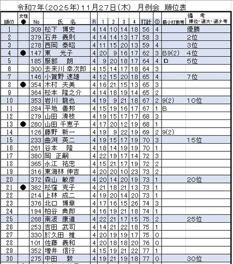 11月月例成績表