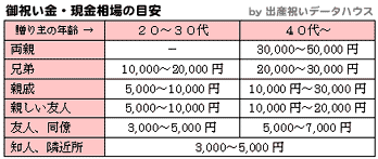 出産祝い 現金相場 出産祝い情報 出産祝いデータハウス