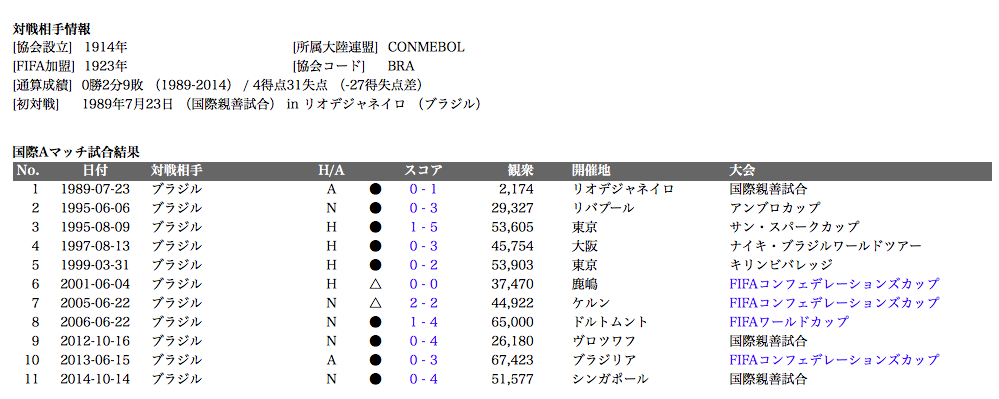 日本代表 過去11戦 ブラジルとの対戦成績 面白かったのはジーコジャパン Samurai Goal