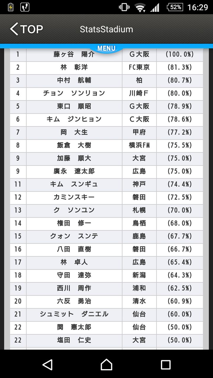 画像 今季jリーグgkセーブ率ランキング 1人神がいた Wwww Samurai Goal 画像 今季jリーグgkセーブ率ランキング 1人神がいた Wwww Samurai Goal