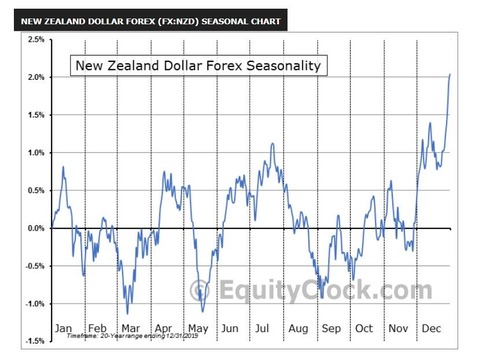nz seasonal