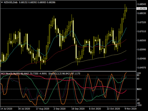 NZDUSDDaily1110a