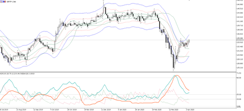 gbpjpy d1
