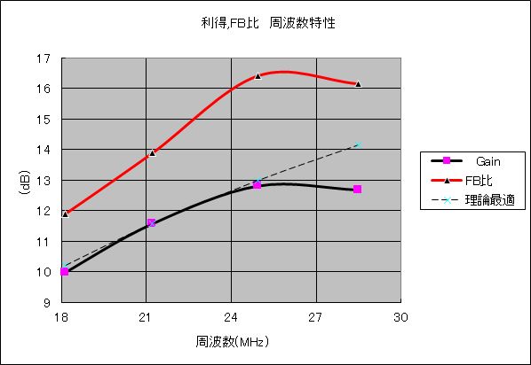 復刻版5バンドHB9CV風アンテナ : 追い星