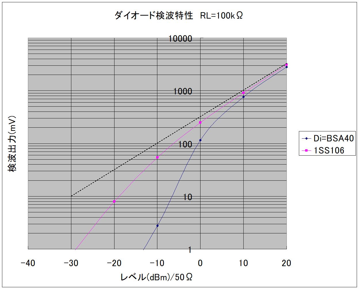 RF電圧計 ML69Aで遊ぶ : 追い星