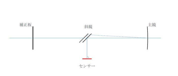 片ボケ図