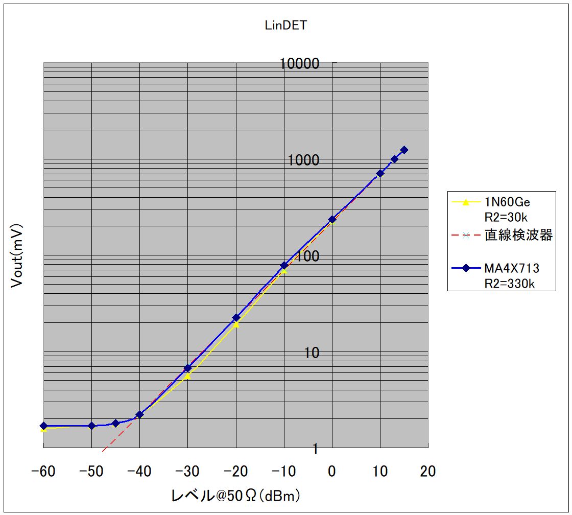 Rfリニア電圧計の製作 追い星