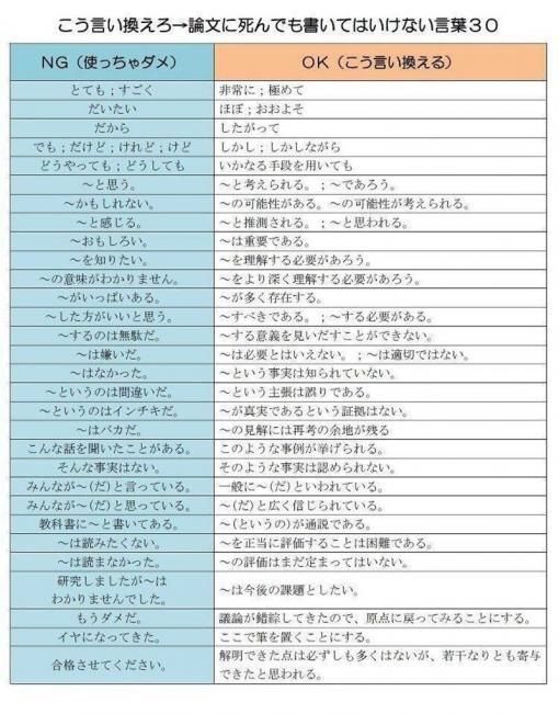 便利 論文に死んでも書いてはいけない言葉30 画像 コピペ辞書