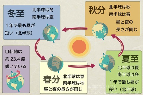 二十四節気-公転と自転