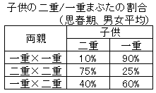 43子供の二重一重まぶたの割合(男女平均)