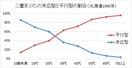 22二重まぶたの平行型と末広型の割合