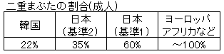 53二重まぶたの割合(成人)